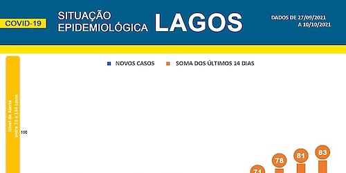 COVID-19: Situação epidemiológica em Lagos [11/10/2021]