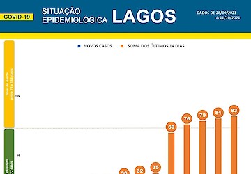 COVID-19: Situação epidemiológica em Lagos [12/10/2021]