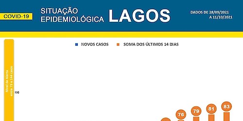 COVID-19: Situação epidemiológica em Lagos [12/10/2021]