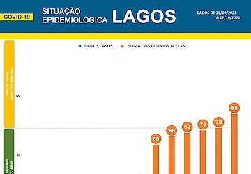 COVID-19: Situação epidemiológica em Lagos [13/10/2021]