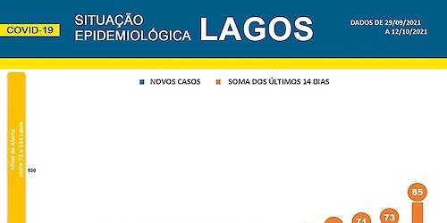 COVID-19: Situação epidemiológica em Lagos [13/10/2021]