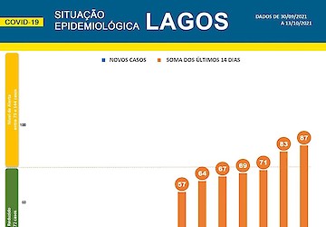 COVID-19: Situação epidemiológica em Lagos [14/10/2021]