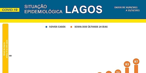 COVID-19: Situação epidemiológica em Lagos [14/10/2021]