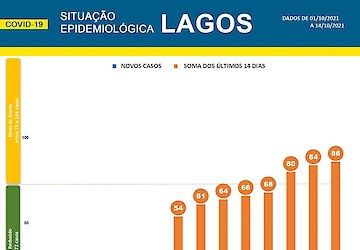 COVID-19: Situação epidemiológica em Lagos [15/10/2021]