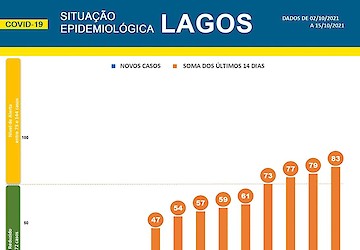 COVID-19: Situação epidemiológica em Lagos [16/10/2021]