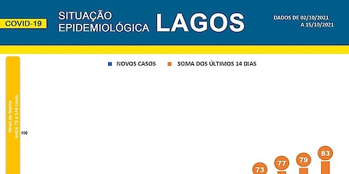 COVID-19: Situação epidemiológica em Lagos [16/10/2021]