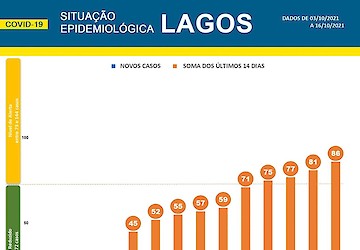 COVID-19: Situação epidemiológica em Lagos [17/10/2021]