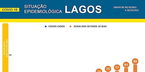 COVID-19: Situação epidemiológica em Lagos [17/10/2021]