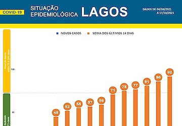 COVID-19: Situação epidemiológica em Lagos [18/10/2021]