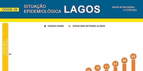 COVID-19: Situação epidemiológica em Lagos [18/10/2021]