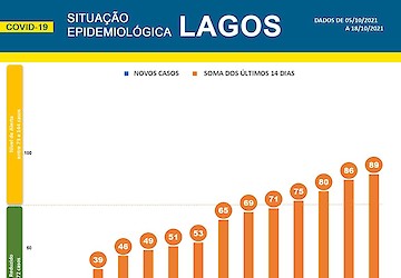 COVID-19: Situação epidemiológica em Lagos [19/10/2021]