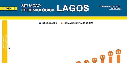 COVID-19: Situação epidemiológica em Lagos [19/10/2021]