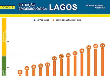 COVID-19: Situação epidemiológica em Lagos [20/10/2021]