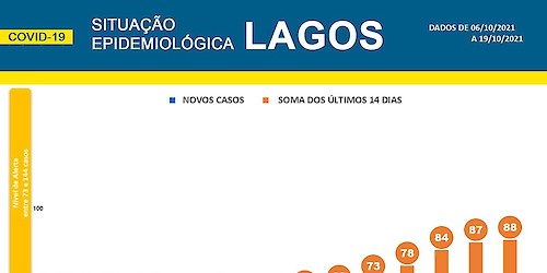 COVID-19: Situação epidemiológica em Lagos [20/10/2021]