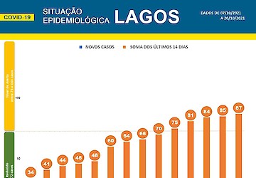 COVID-19: Situação epidemiológica em Lagos [21/10/2021]