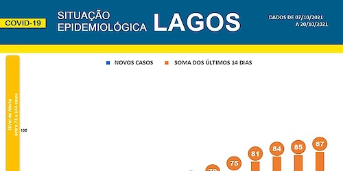 COVID-19: Situação epidemiológica em Lagos [21/10/2021]