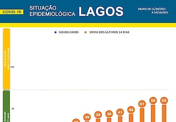 COVID-19: Situação epidemiológica em Lagos [25/10/2021]