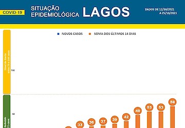COVID-19: Situação epidemiológica em Lagos [26/10/2021]