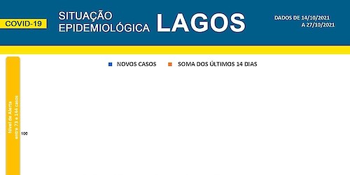 COVID-19: Situação epidemiológica em Lagos [28/10/2021]