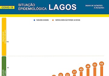COVID-19: Situação epidemiológica em Lagos [30/10/2021]