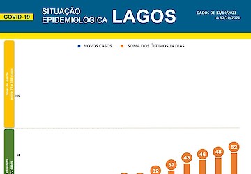 COVID-19: Situação epidemiológica em Lagos [31/10/2021]