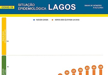COVID-19: Situação epidemiológica em Lagos [02/11/2021]