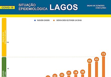 COVID-19: Situação epidemiológica em Lagos [05/11/2021]