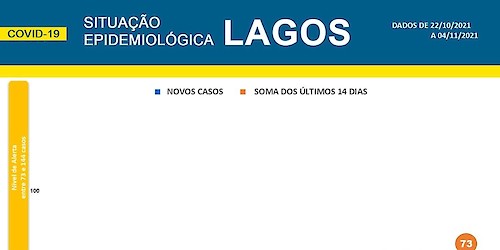 COVID-19: Situação epidemiológica em Lagos [05/11/2021]