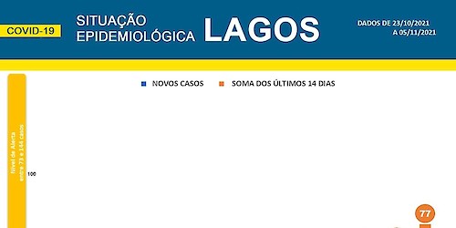 COVID-19 - Situação epidemiológica em Lagos [06/11/2021]