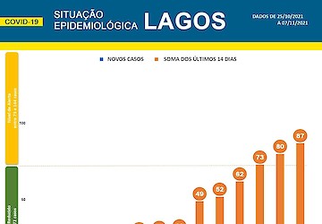 COVID-19 - Situação epidemiológica em Lagos [08/11/2021]