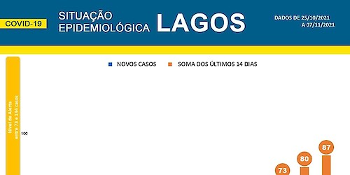 COVID-19 - Situação epidemiológica em Lagos [08/11/2021]