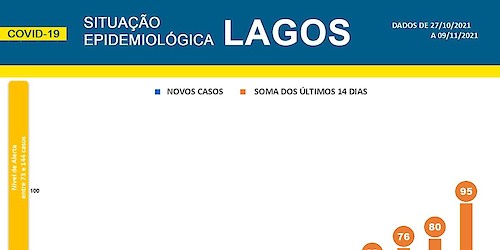 COVID-19 - Situação epidemiológica em Lagos [10/11/2021]