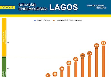COVID-19 - Situação epidemiológica em Lagos [11/11/2021]