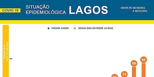 COVID-19 - Situação epidemiológica em Lagos [11/11/2021]