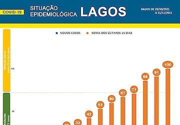 COVID-19 - Situação epidemiológica em Lagos [12/11/2021]