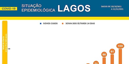 COVID-19 - Situação epidemiológica em Lagos [12/11/2021]