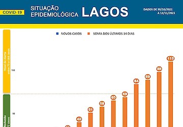 COVID-19 - Situação epidemiológica em Lagos [13/11/2021]