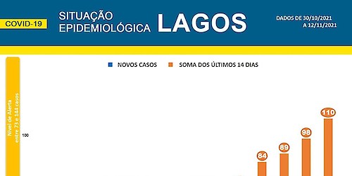 COVID-19 - Situação epidemiológica em Lagos [13/11/2021]