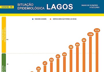 COVID-19 - Situação epidemiológica em Lagos [14/11/2021]