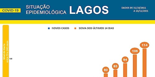 COVID-19 - Situação epidemiológica em Lagos [14/11/2021]