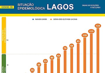 COVID-19 - Situação epidemiológica em Lagos [15/11/2021]