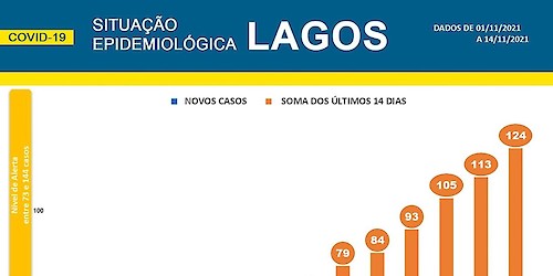 COVID-19 - Situação epidemiológica em Lagos [15/11/2021]