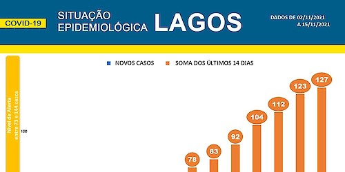 COVID-19 - Situação epidemiológica em Lagos [16/11/2021]