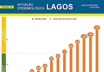 COVID-19 - Situação epidemiológica em Lagos [17/11/2021]