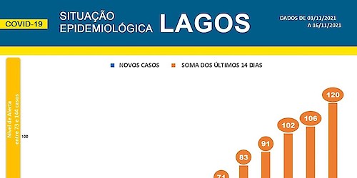 COVID-19 - Situação epidemiológica em Lagos [17/11/2021]