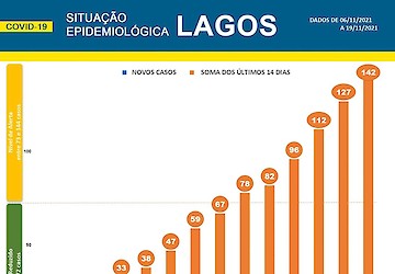 COVID-19 - Situação epidemiológica em Lagos [20/11/2021]