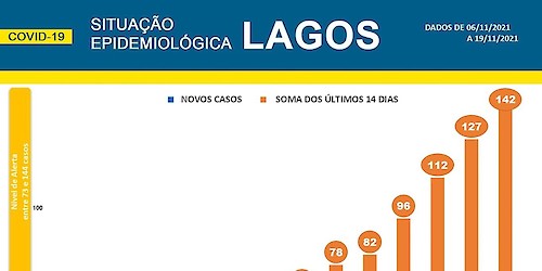 COVID-19 - Situação epidemiológica em Lagos [20/11/2021]