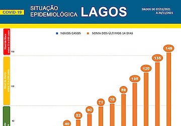 COVID-19 - Situação epidemiológica em Lagos [21/11/2021]