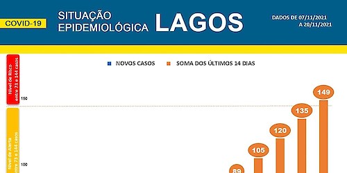 COVID-19 - Situação epidemiológica em Lagos [21/11/2021]