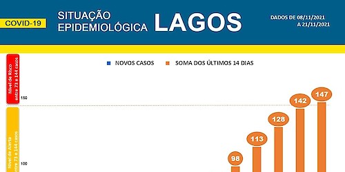 COVID-19 - Situação epidemiológica em Lagos [22/11/2021]